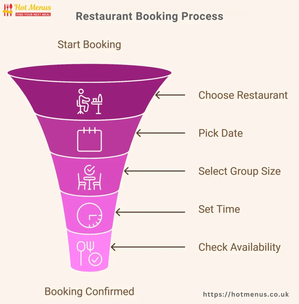 Zizzi Restaurant Reservation Process